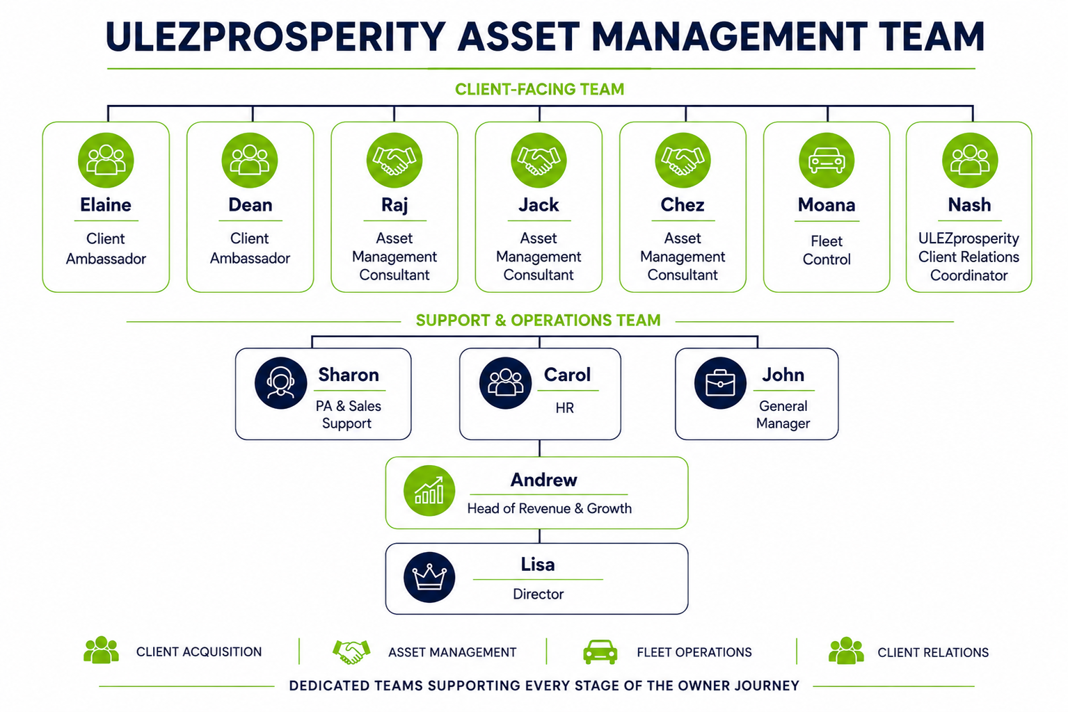 ulezprosperity asset management team